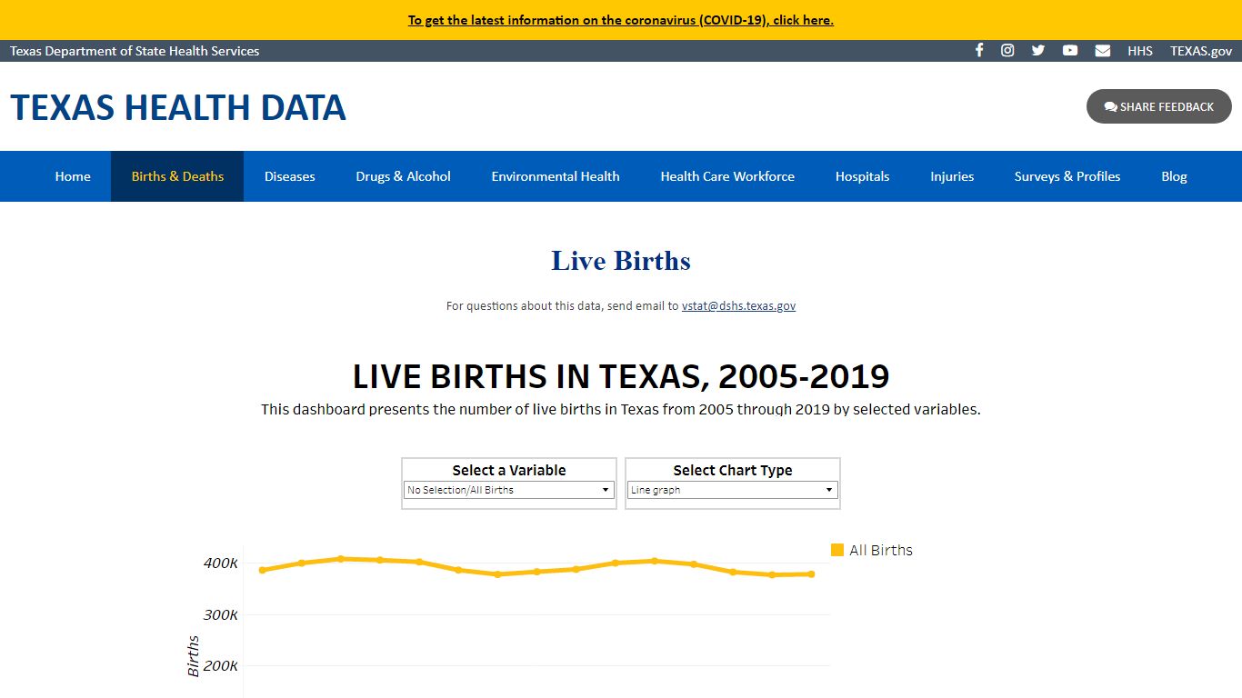 Texas Health Data - Live Births